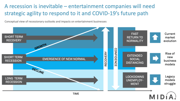 recovery economics midia research