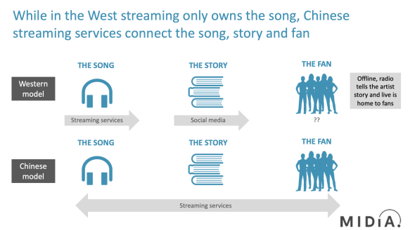 the three srtags of the music journey