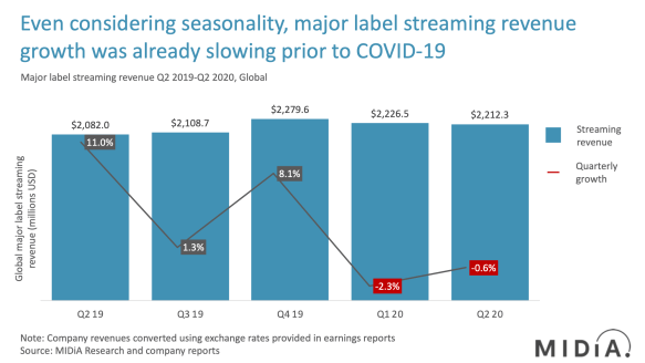 q2 2090 major label streaming music revenues