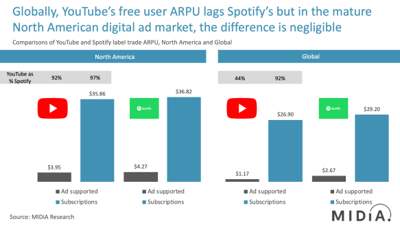 spotify youtube arpu