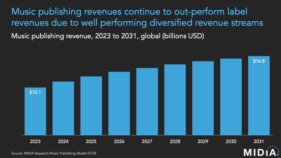 music publishing revenue rises 
