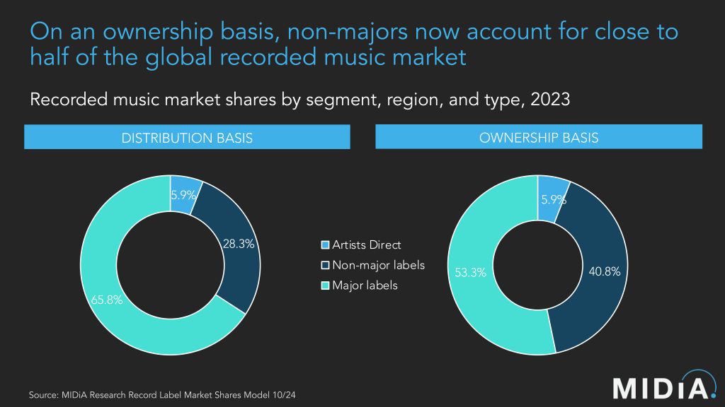 Independent music market share