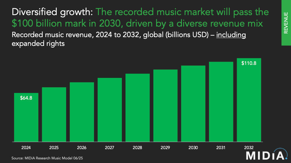 MIDiA Global Music Market Forecast: Recorded Revenue Tops $110.8B