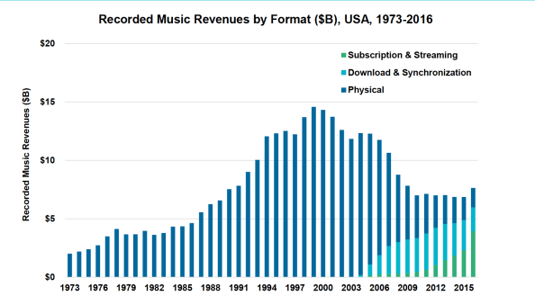 Recorded Music 1973-2016