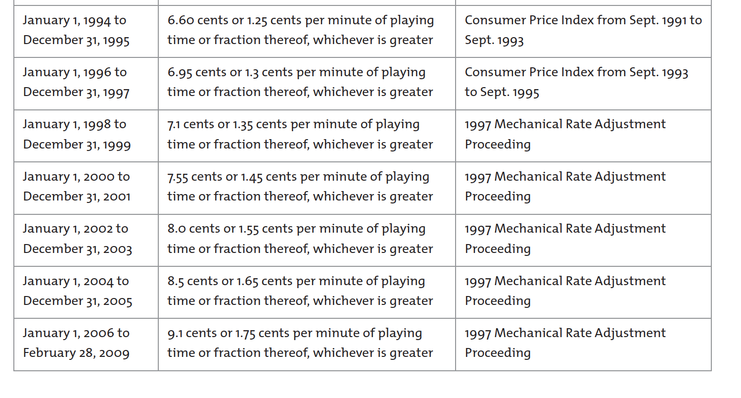 Mechanical License Royalty Rates 2
