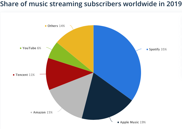 share of streaming services