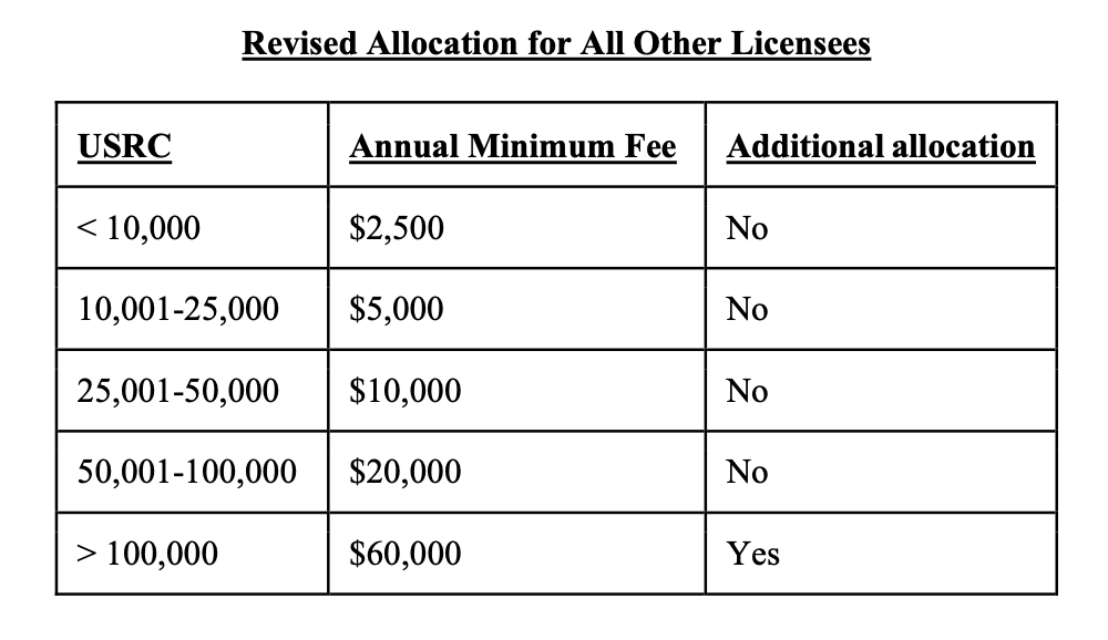 New Assessment Alloction