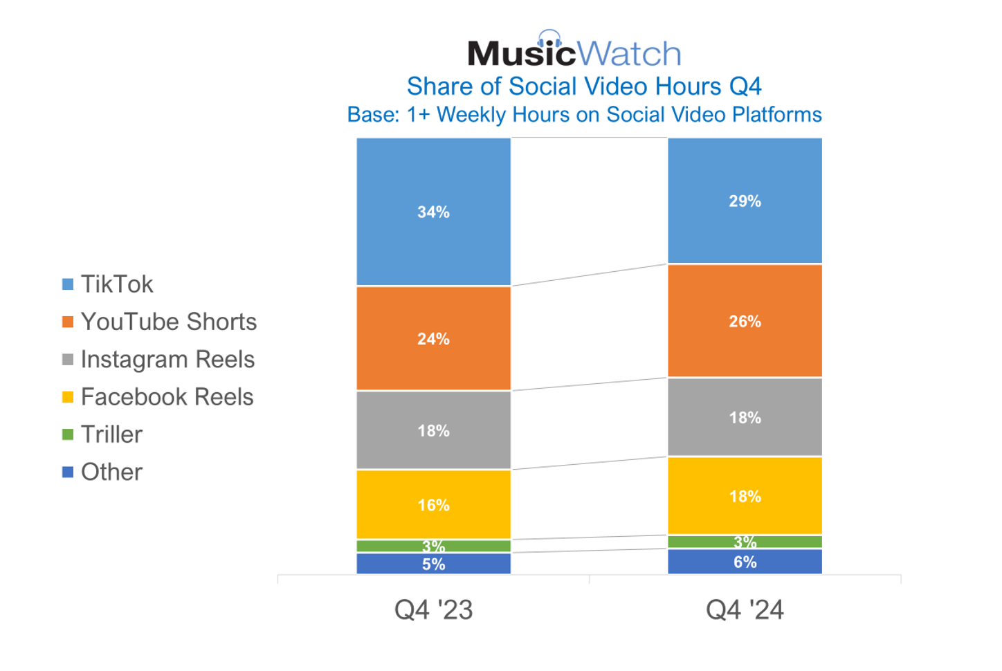 TikTok music dominance is fading