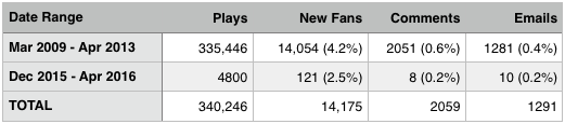 Radio Airplay results