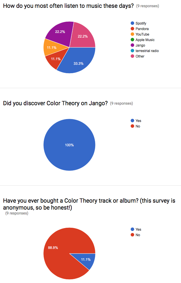 Jango Email Survey