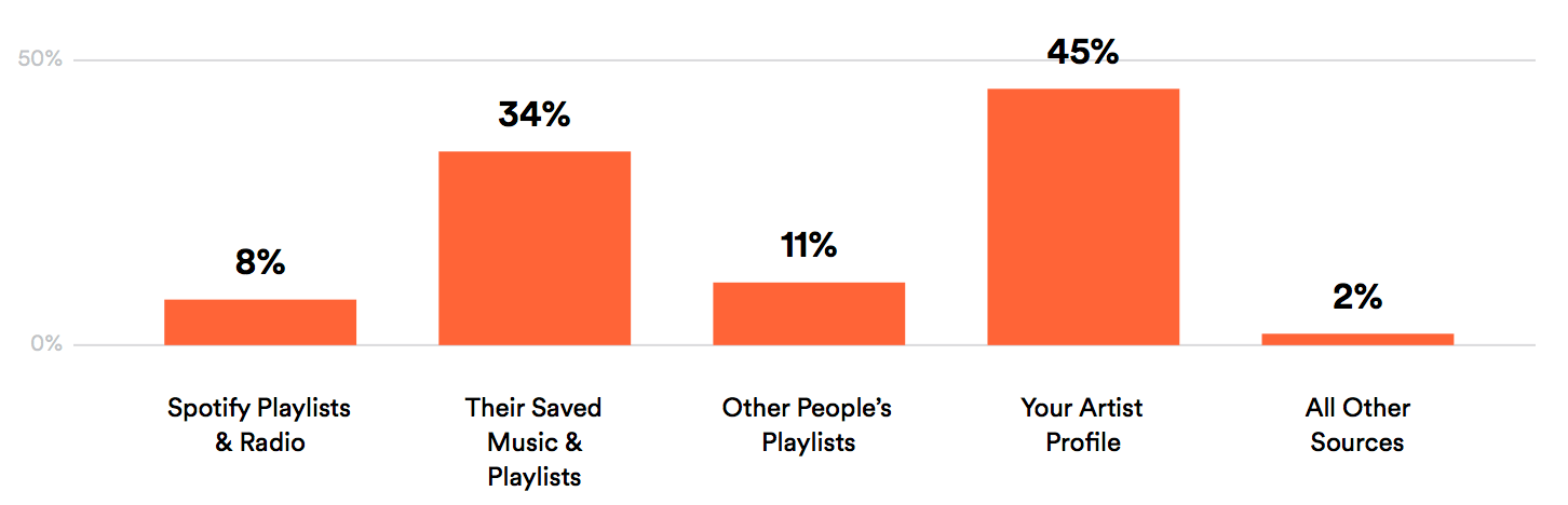 Spotify How They Stream