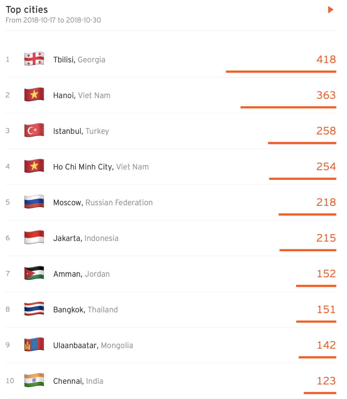 SoundCloud top cities
