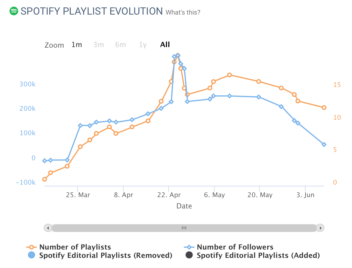 Spotify Playlist Evolution