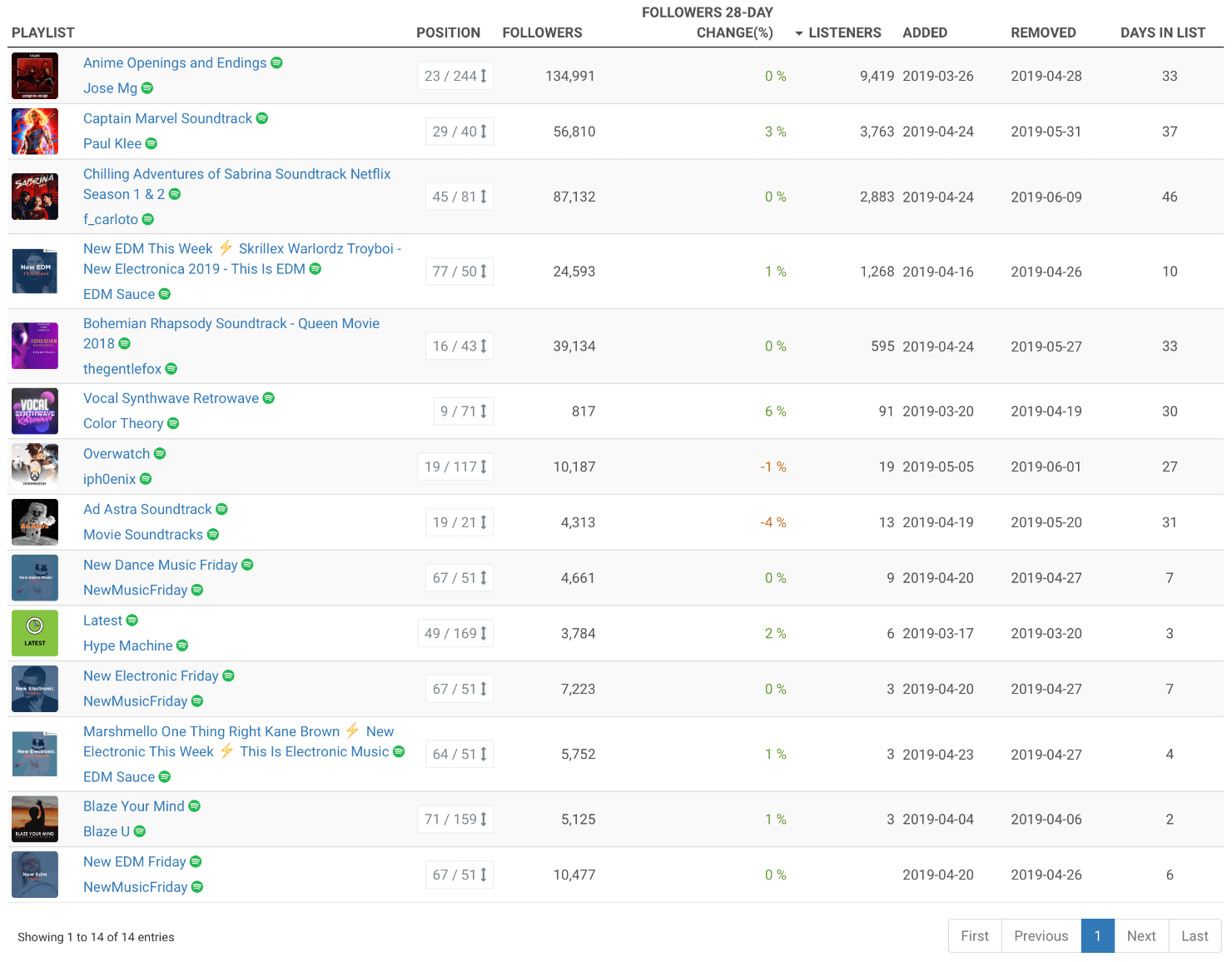 Chartmetric Past Spotify Playlists
