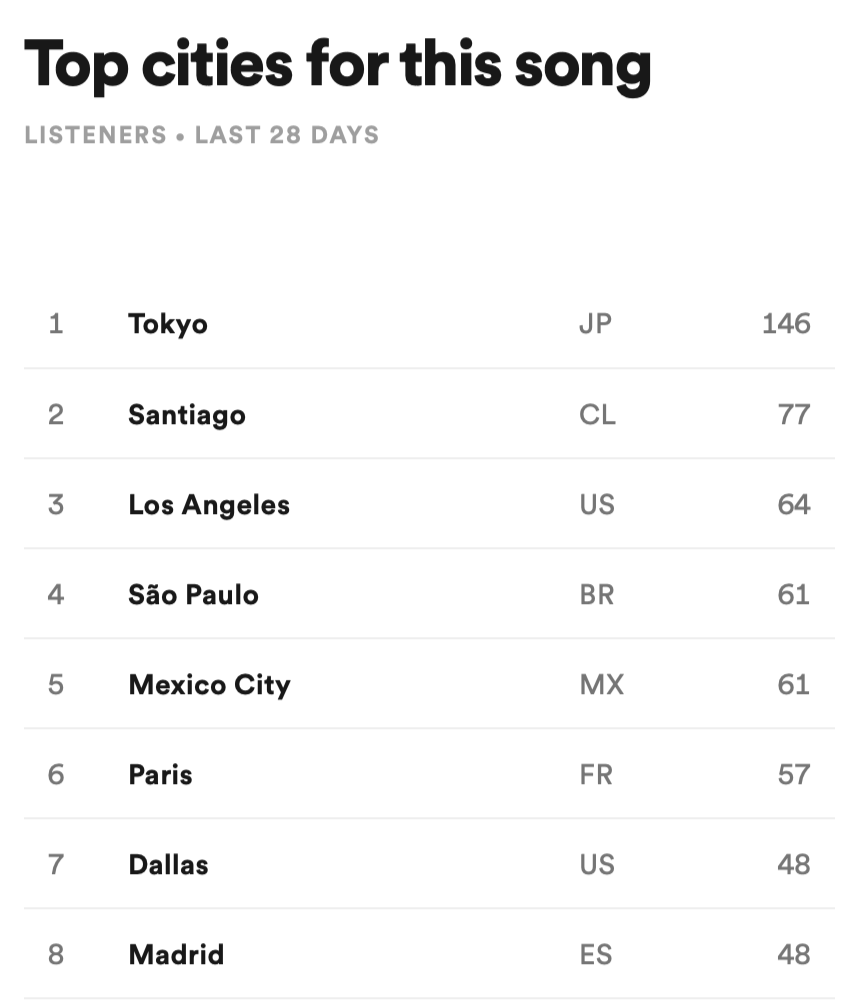 Spotify Top Cities