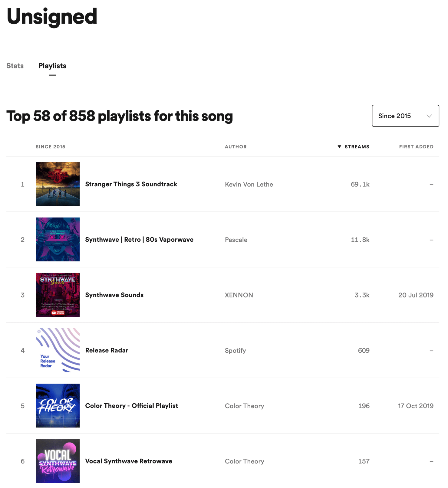 Spotify for Artists Top Playlists