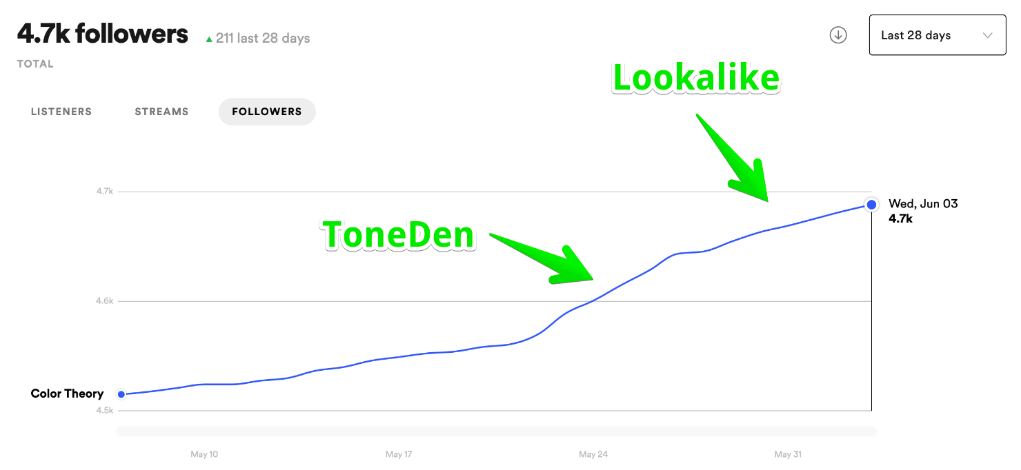 Spotify for Artists Follower Growth