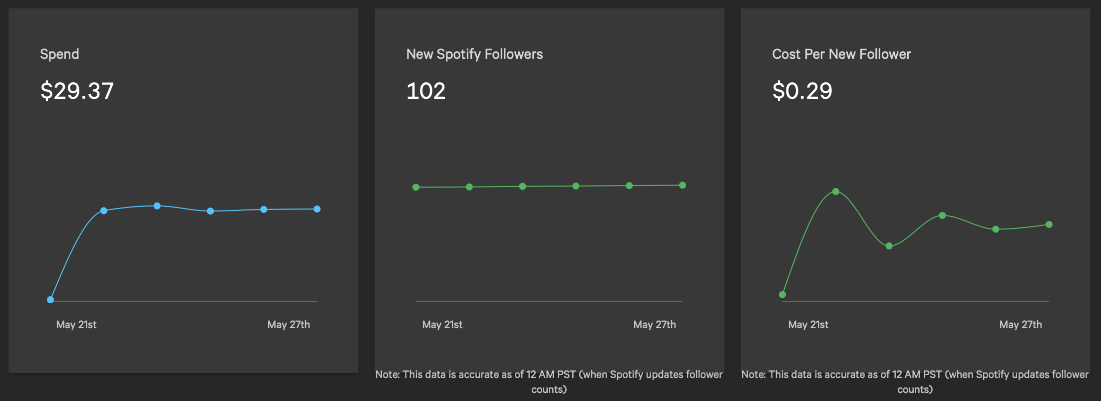 ToneDen Spotify Followers Campaign Results