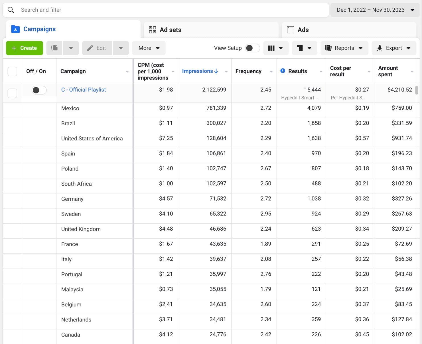 Meta Ads Manager Facebook Instagram Results