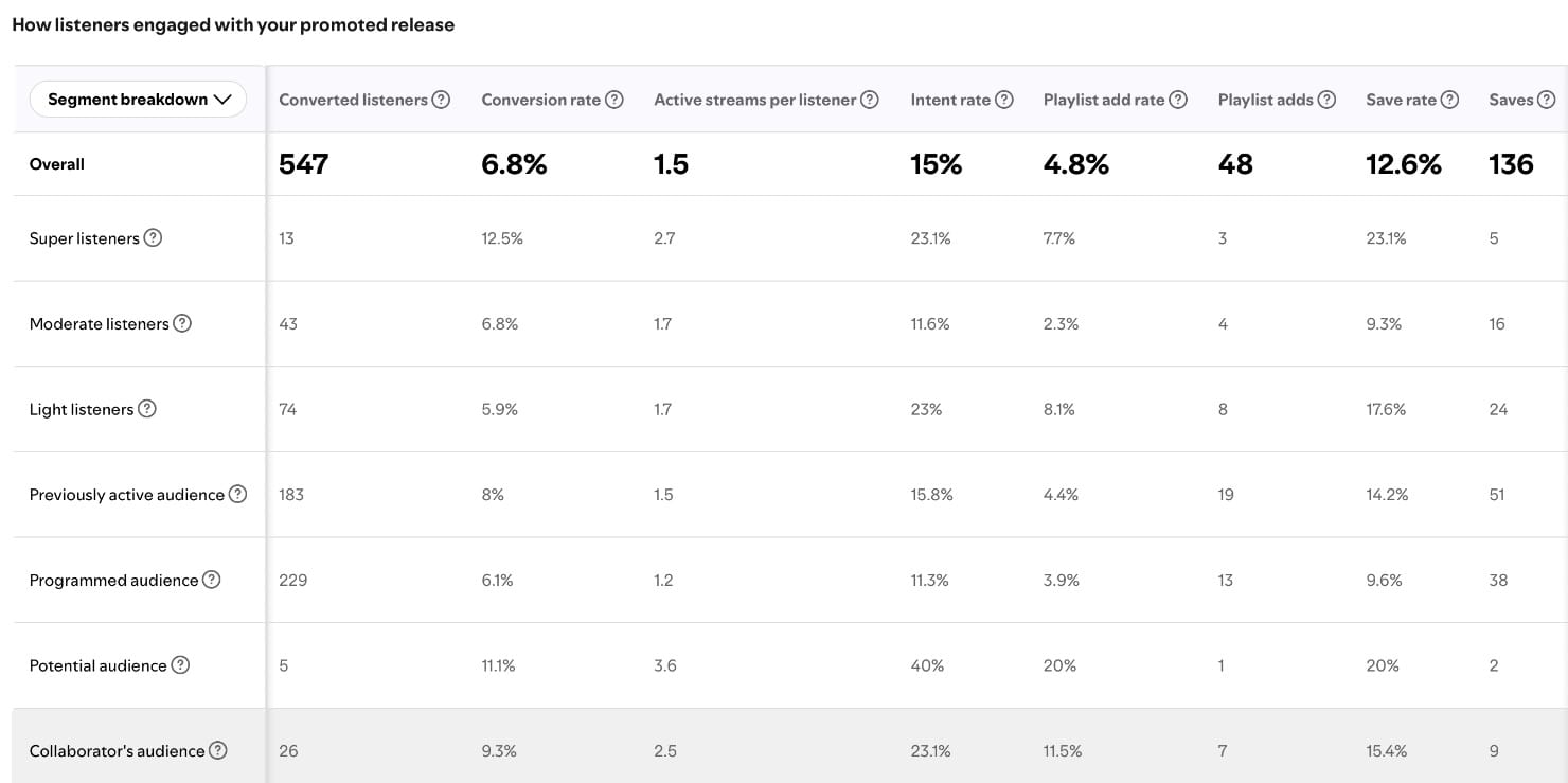 Spotify Marquee results