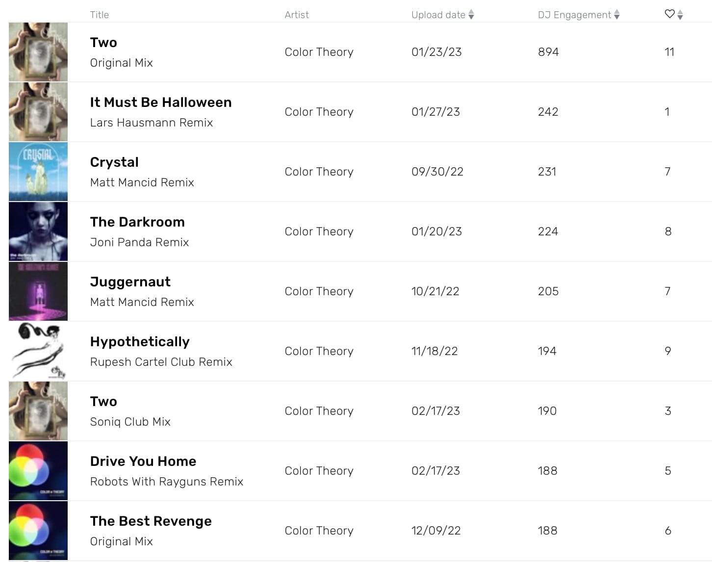 Digital DJ Pool Engagement