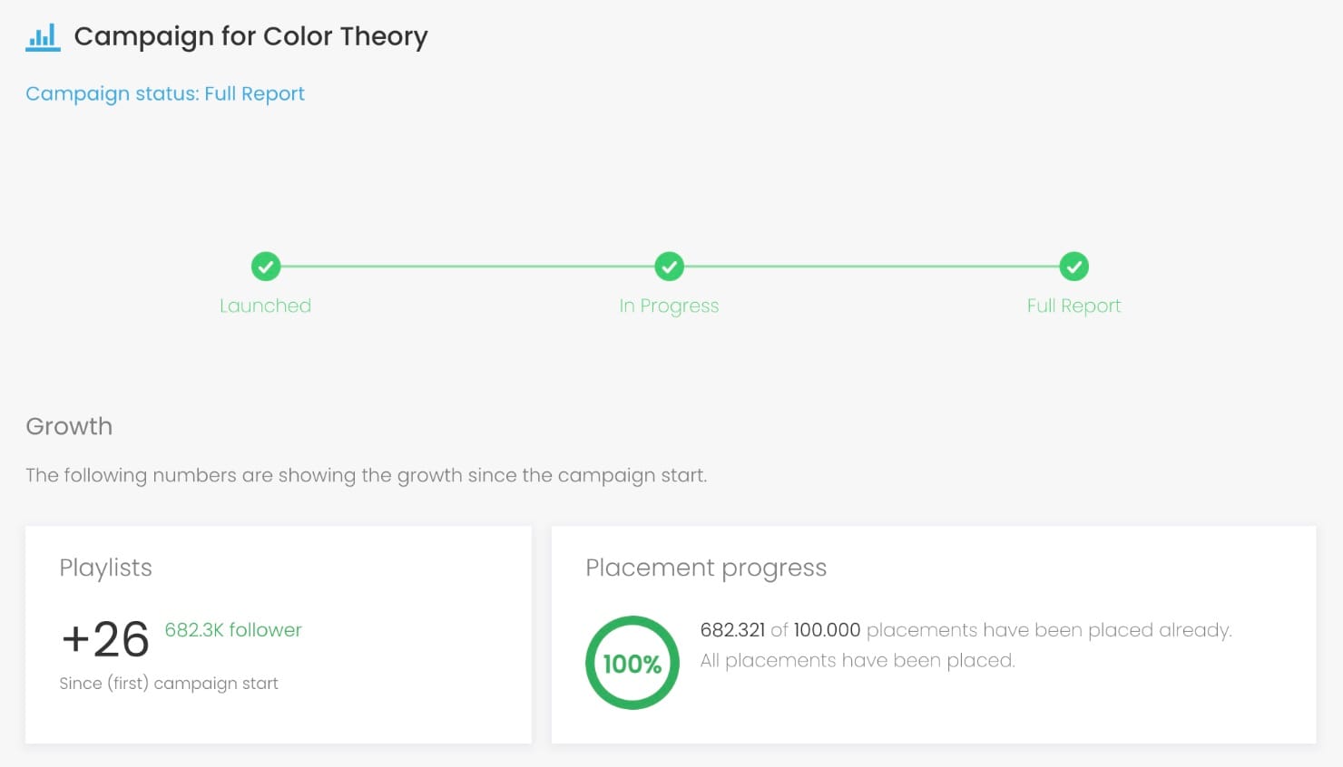 Playlist-Promotion.com campaign results