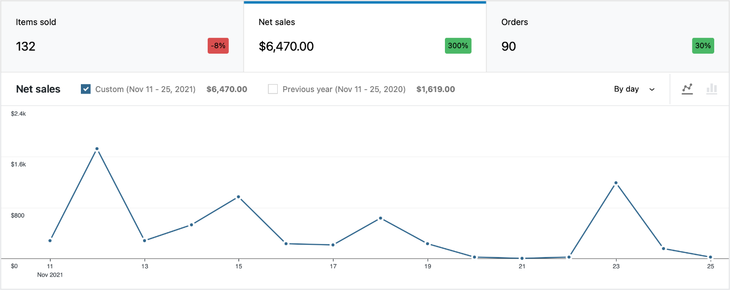album promotion sales results