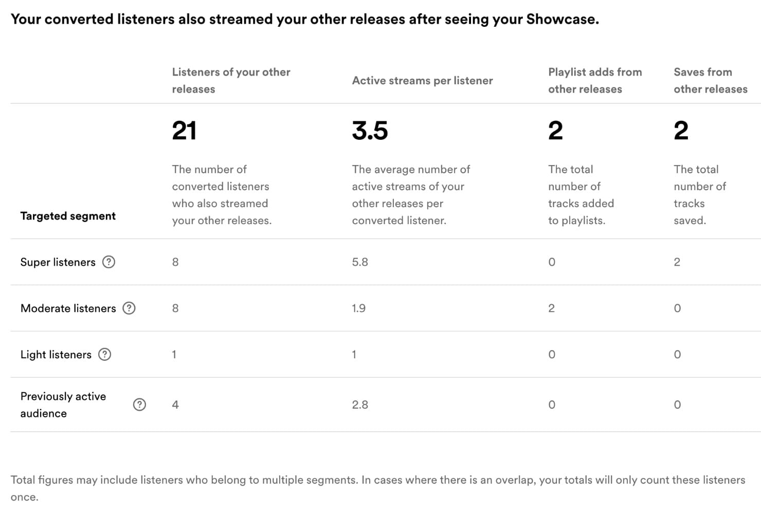 Spotify Showcase Other Releases US