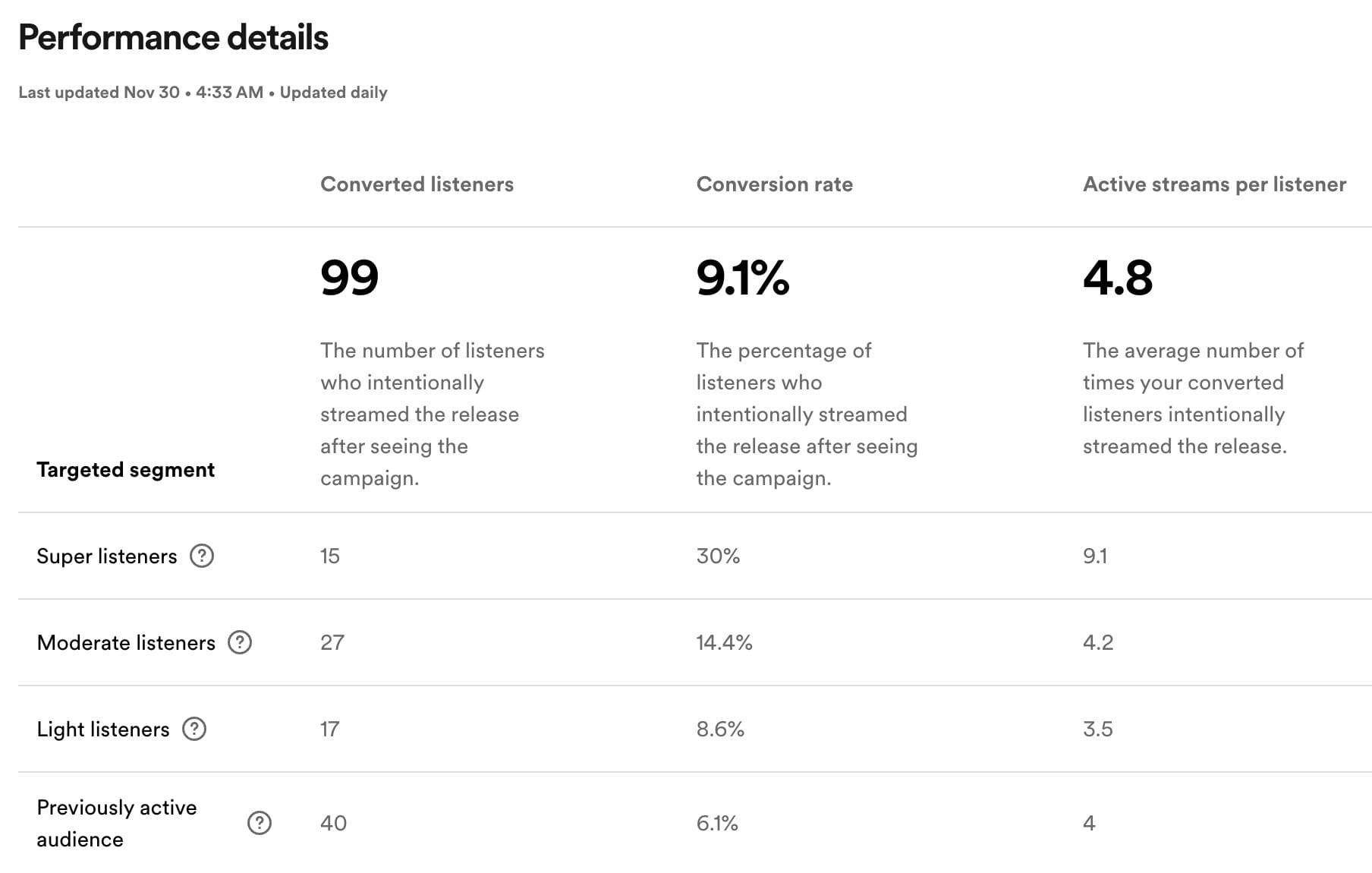 Spotify Showcase Performance Details US