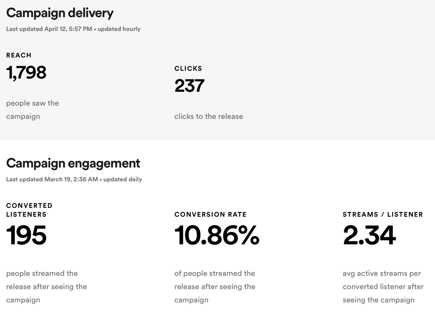 Spotify Marquee Campaign 1 Engagement