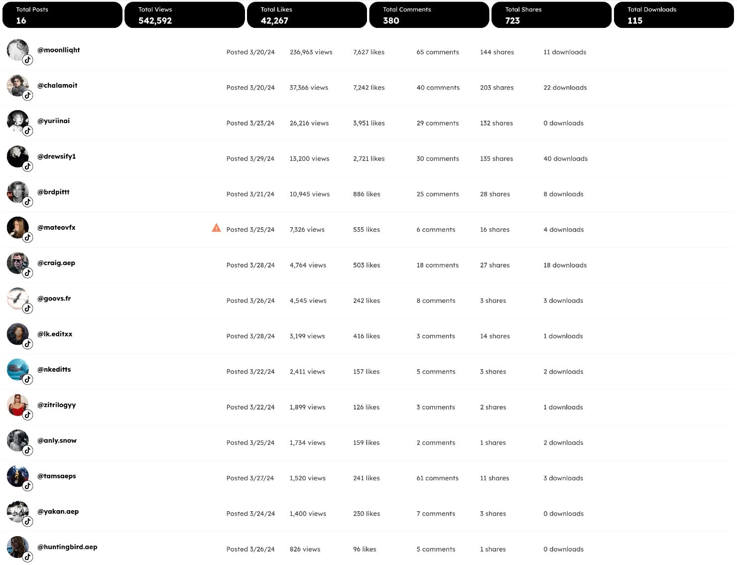 Partnered Projects TikTok Dashboard