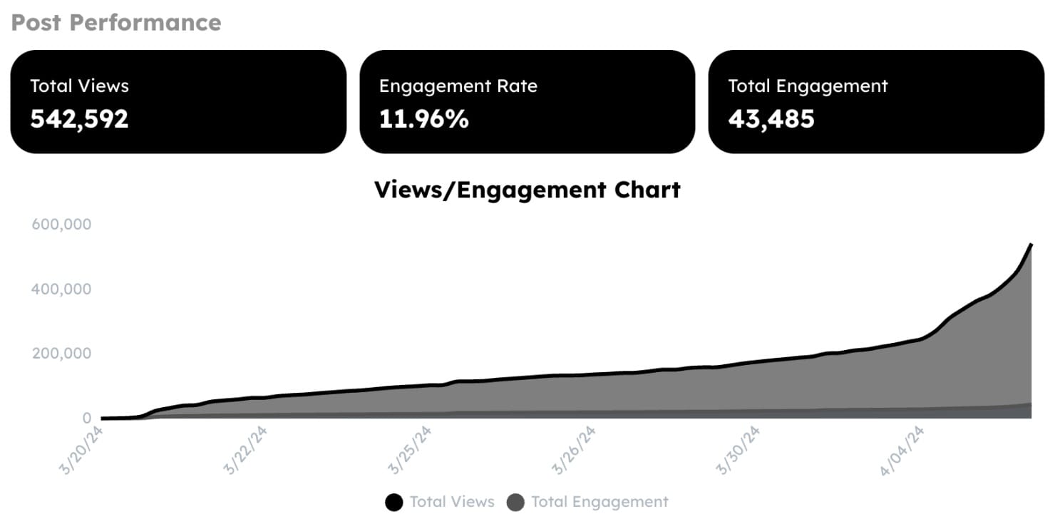 Partnered Projects TikTok Performance
