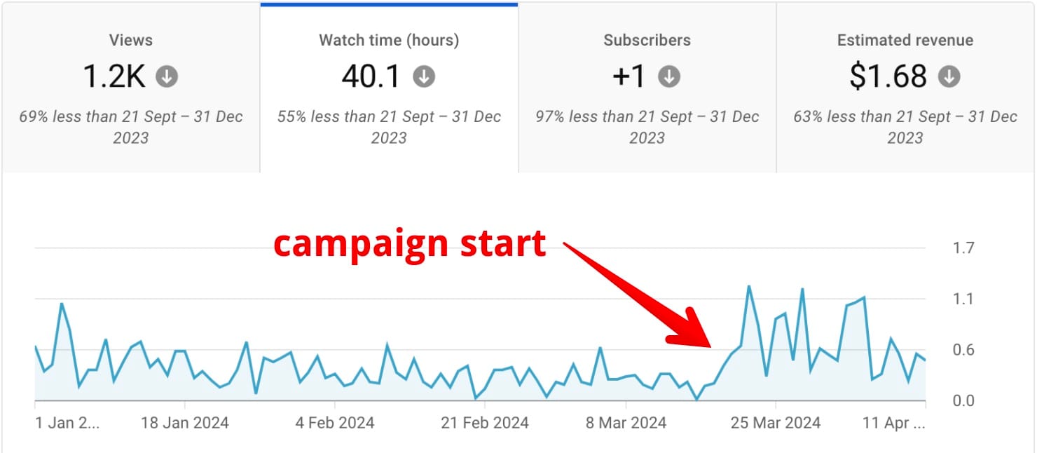 Partnered Projects TikTok YouTube