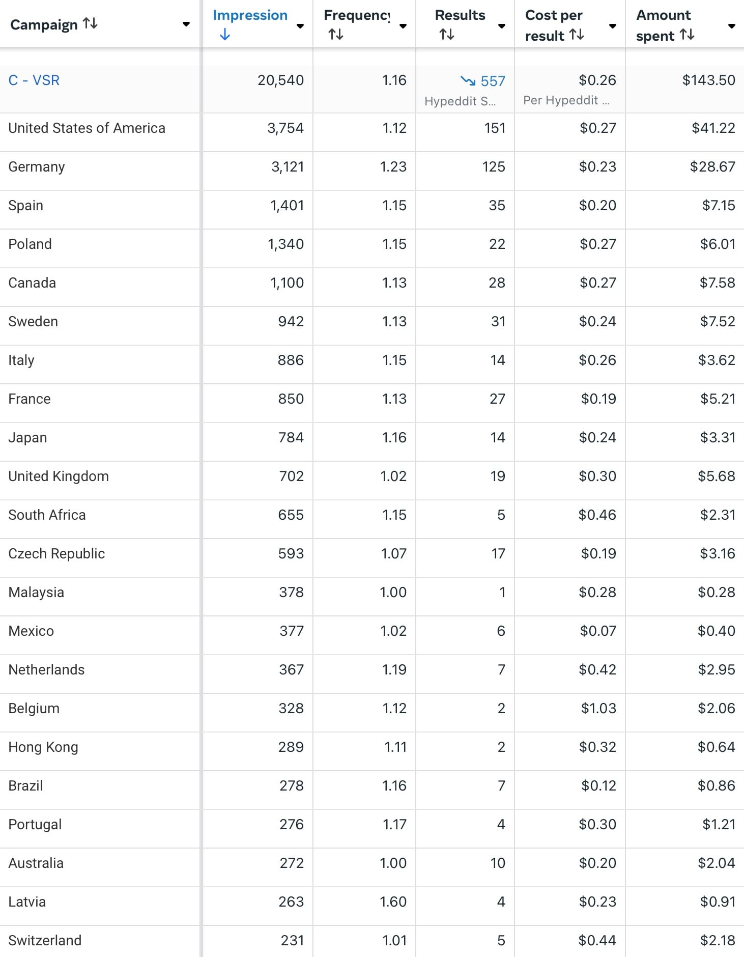 Meta Ads Value Rules Countries
