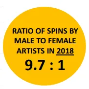 Ratio of spins by male to female artists in 2018, infographic highlighting gender disparity in music industry play counts.