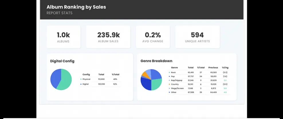 - Album sales report dashboard displaying ranking data and genre breakdown for music industry analysis.