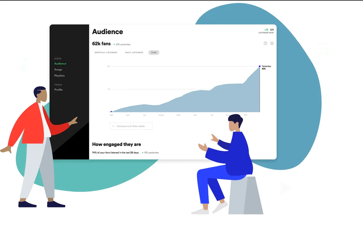 62k music fans analytics dashboard showing audience growth and engagement on a streaming platform.