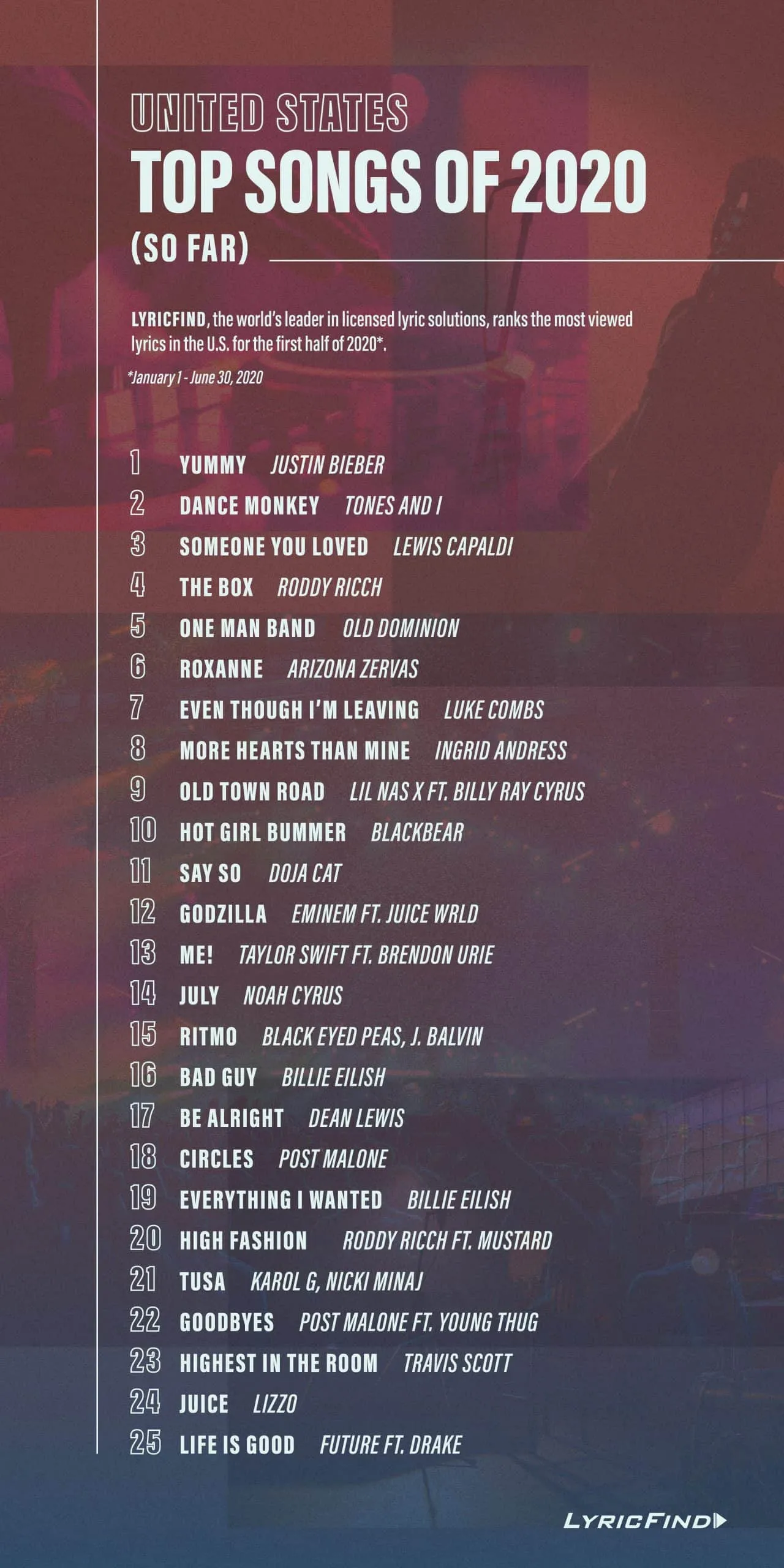 Yummy Justin Bieber top song of 2020 in the US, LyricFind's most viewed lyrics list for the first half of 2020.