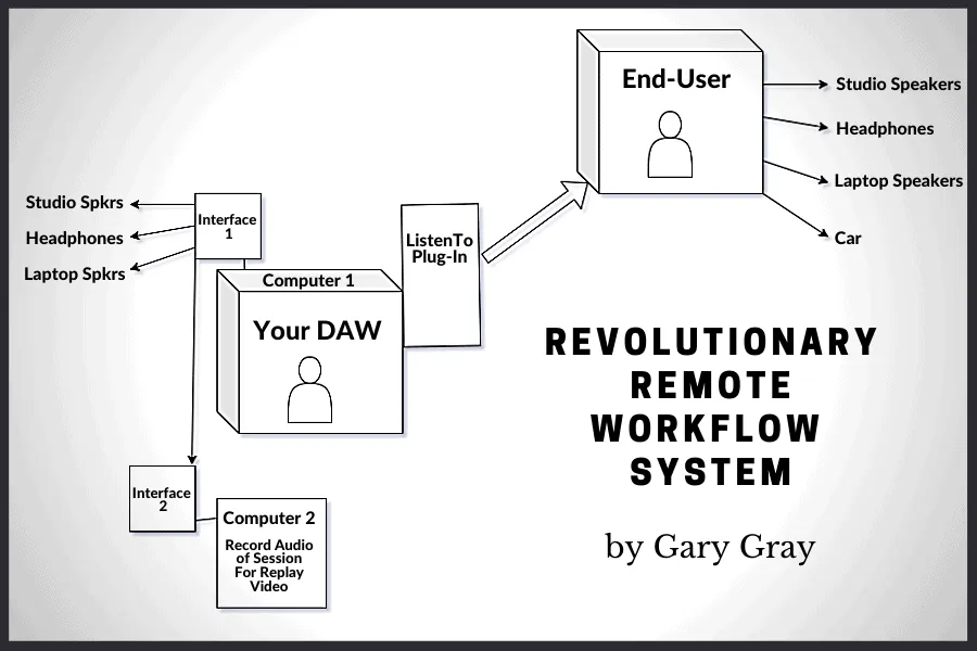 Remote music production workflow diagram showcasing innovative audio interface system for end-users, highlighting seamless co