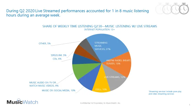 Streaming music services pie chart showing popular music streaming platforms and listening habits in Q2 2020, highlighting th