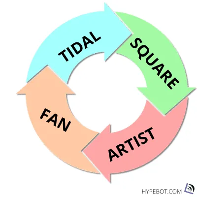 Music streaming cycle, artist, fan, square, tidal, digital music, music industry, music management, artist-fan engagement, Hy