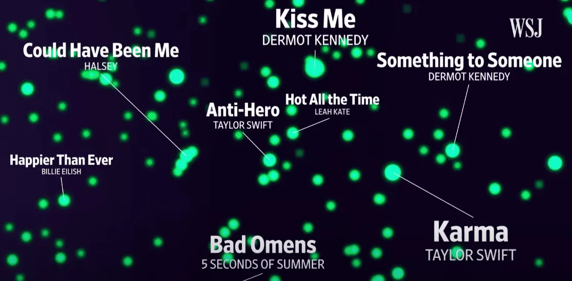 Kiss Me, Dermot Kennedy, heatmap visualization of popular music tracks, music streaming data analysis, visual representation