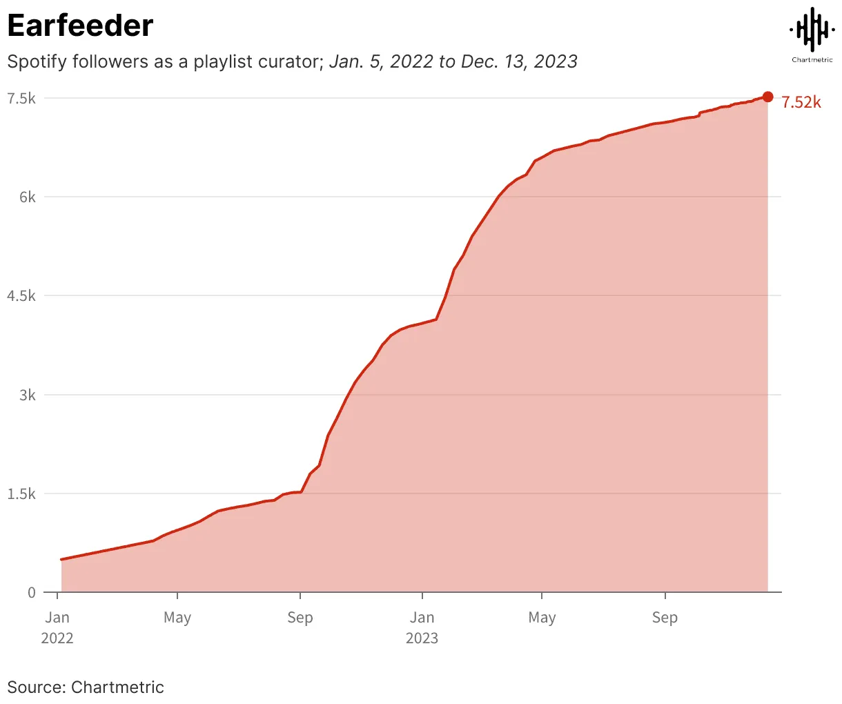Spotify playlist follower growth chart showing upward trend from January 2022 to December 2023.