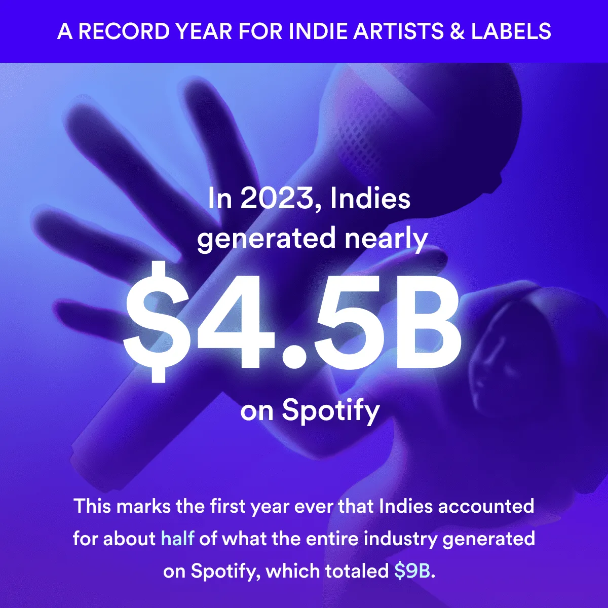 $4.5 billion Spotify revenue in 2023 driven by indie artists and labels, marking a historic industry milestone with India con