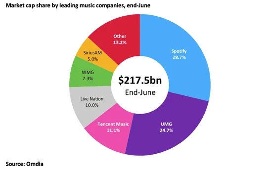 music industry market share