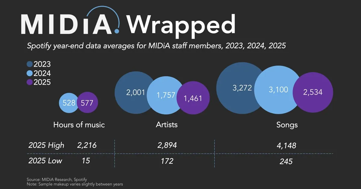 midia research analyzing spotify wrapped data 2025.