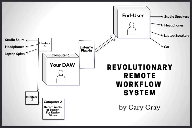 Remote music production workflow diagram showcasing innovative audio interface system for end-users, highlighting seamless co
