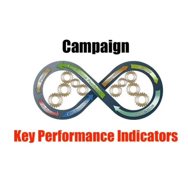 Kpi diagram for marketing campaign with gears and infinity loop, key performance indicators for continuous improvement and ma
