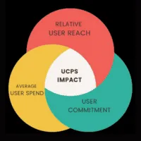 UCPS Impact diagram illustrating relative user reach, average user spend, and user commitment in digital marketing metrics. E