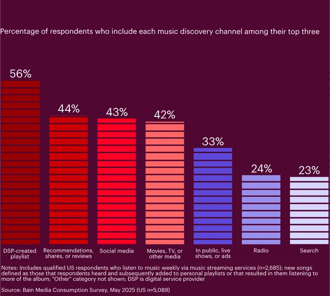 music discovery problems